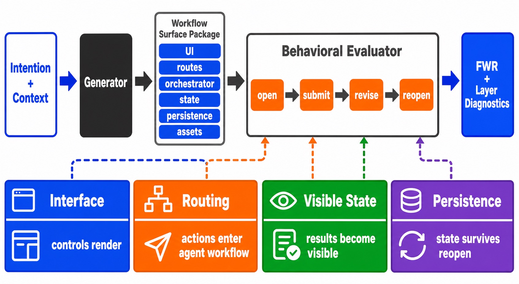 Benchmark pipeline from case sampling through reserved episodes to layered reporting.