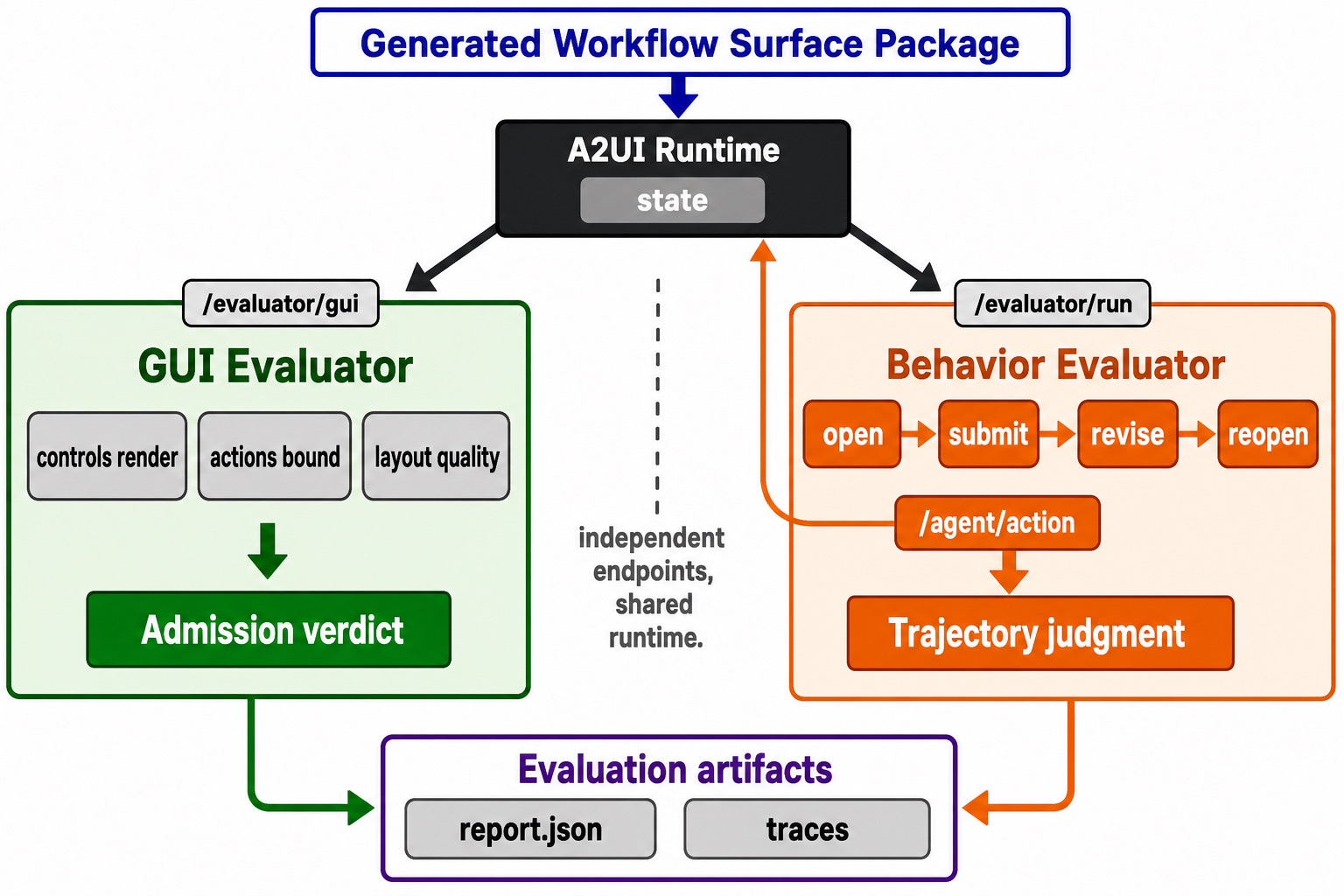 Evaluator architecture: GUI evaluator for admission checks and behavior evaluator driving online episodes over the same generated surface.